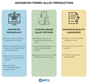 Infographic highlighting BFCL’s key strengths as a ferroalloy exporter
