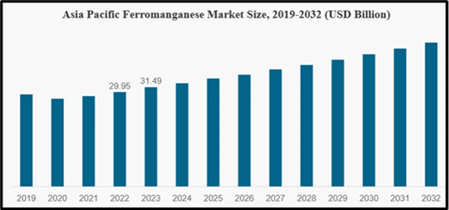 A graph containing the market forecast of ferromanganese