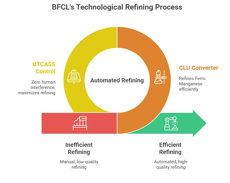 Technical advancements of BFCL