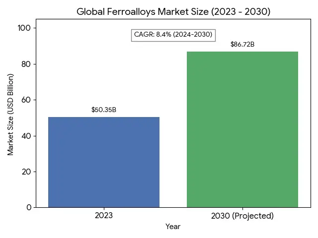 Ferroalloys Market Size Globally from 2024 to 2030