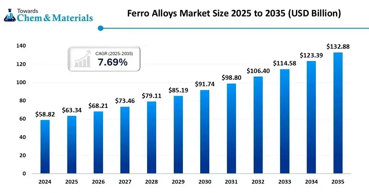 A graph of the Ferroalloys Market Size from 2025 to 2035